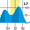 Point Riou tide chart for Friday, November 17, 2023