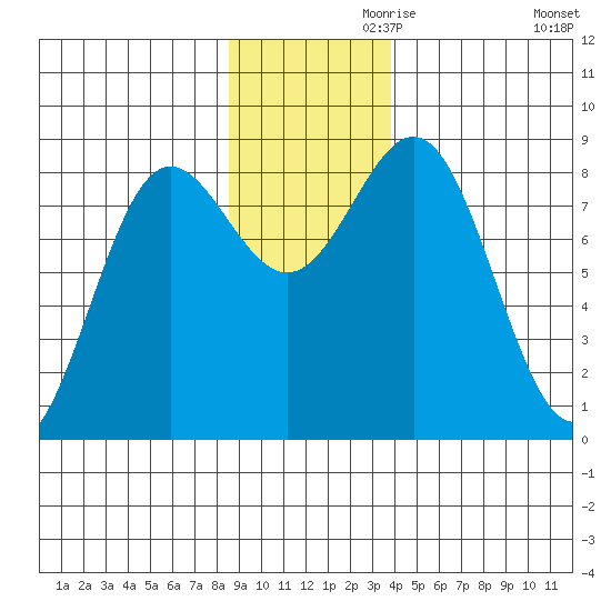 Point Riou tide chart for Sunday, November 19, 2023