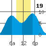 Point Riou tide chart for Sunday, November 19, 2023