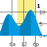 Point Riou tide chart for Wednesday, November 1, 2023