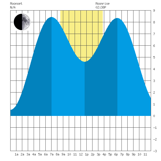 Point Riou tide chart for Monday, November 20, 2023
