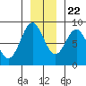 Point Riou tide chart for Wednesday, November 22, 2023