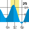 Point Riou tide chart for Saturday, November 25, 2023
