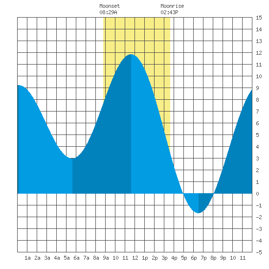 Point Riou tide chart for Sunday, November 26, 2023