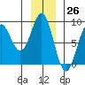Point Riou tide chart for Sunday, November 26, 2023