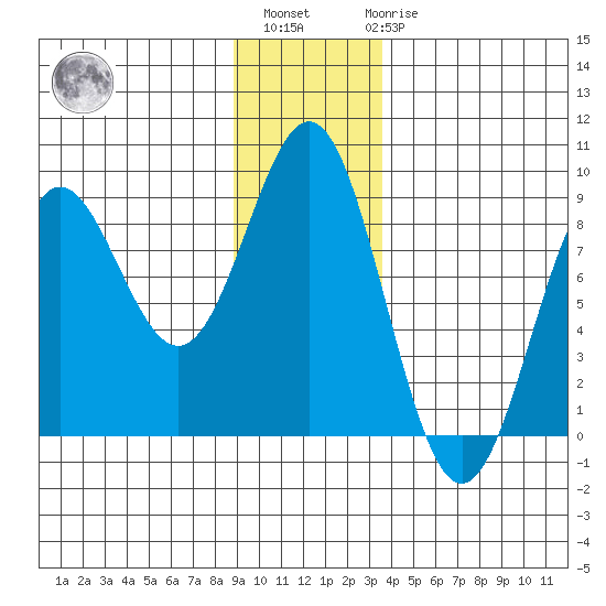Point Riou tide chart for Monday, November 27, 2023