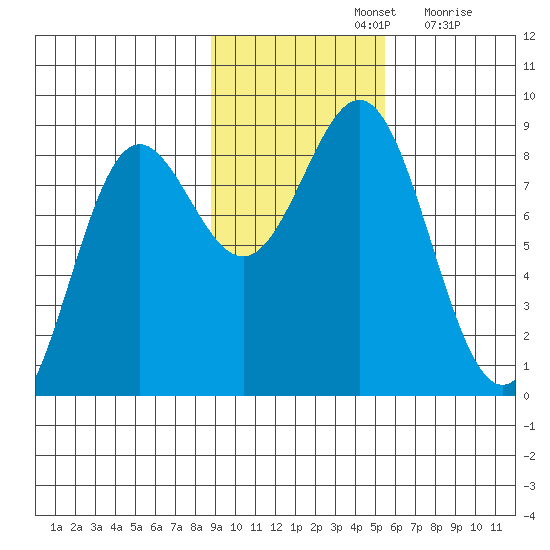 Point Riou tide chart for Thursday, November 2, 2023