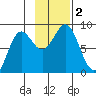 Point Riou tide chart for Thursday, November 2, 2023