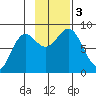 Point Riou tide chart for Friday, November 3, 2023
