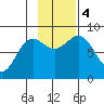Point Riou tide chart for Saturday, November 4, 2023