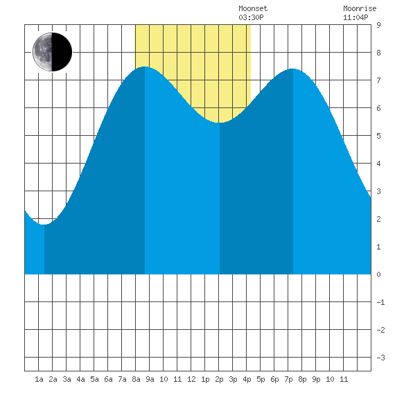 Point Riou tide chart for Sunday, November 5, 2023
