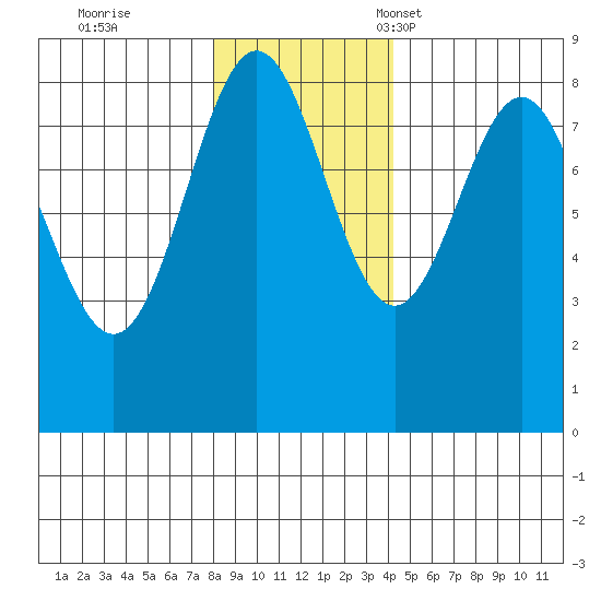 Point Riou tide chart for Wednesday, November 8, 2023