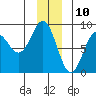 Point Riou tide chart for Sunday, December 10, 2023