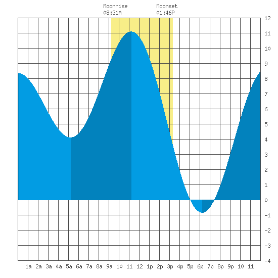 Point Riou tide chart for Monday, December 11, 2023