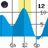 Point Riou tide chart for Tuesday, December 12, 2023