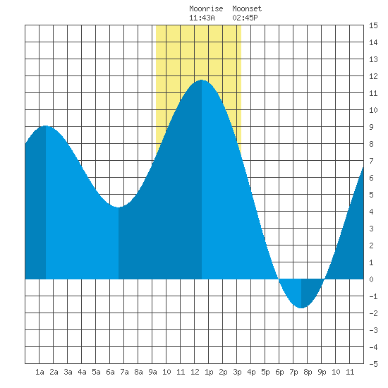 Point Riou tide chart for Wednesday, December 13, 2023