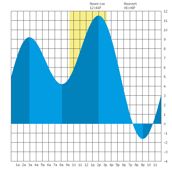 Point Riou tide chart for Friday, December 15, 2023
