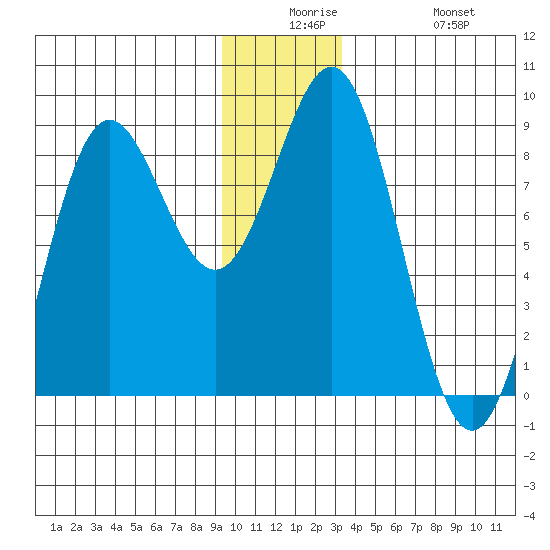 Point Riou tide chart for Saturday, December 16, 2023