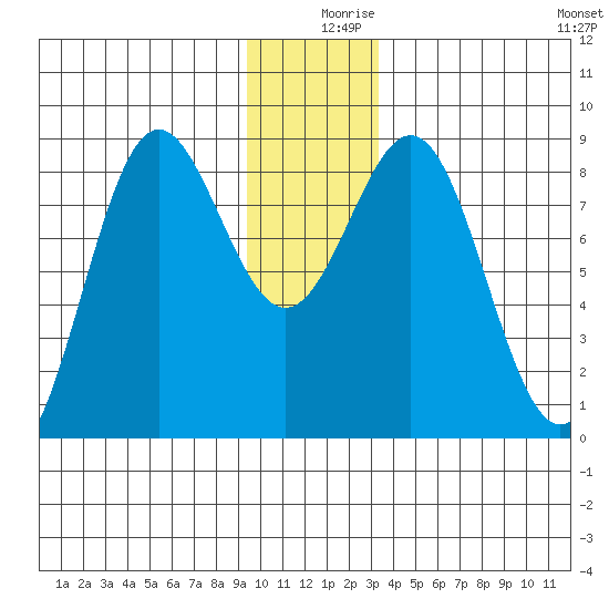 Point Riou tide chart for Monday, December 18, 2023