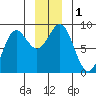 Point Riou tide chart for Friday, December 1, 2023