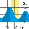 Point Riou tide chart for Thursday, December 21, 2023
