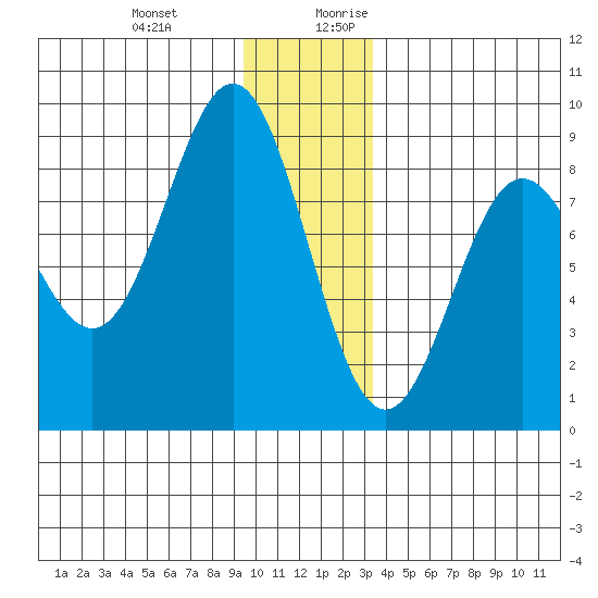 Point Riou tide chart for Friday, December 22, 2023