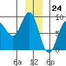 Point Riou tide chart for Sunday, December 24, 2023