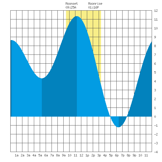 Point Riou tide chart for Monday, December 25, 2023