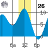 Point Riou tide chart for Tuesday, December 26, 2023