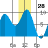 Point Riou tide chart for Thursday, December 28, 2023