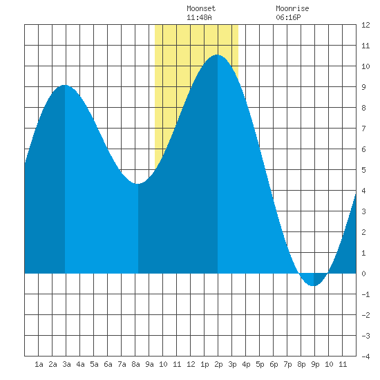 Point Riou tide chart for Friday, December 29, 2023