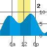 Point Riou tide chart for Saturday, December 2, 2023