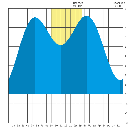 Point Riou tide chart for Sunday, December 3, 2023