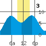 Point Riou tide chart for Sunday, December 3, 2023