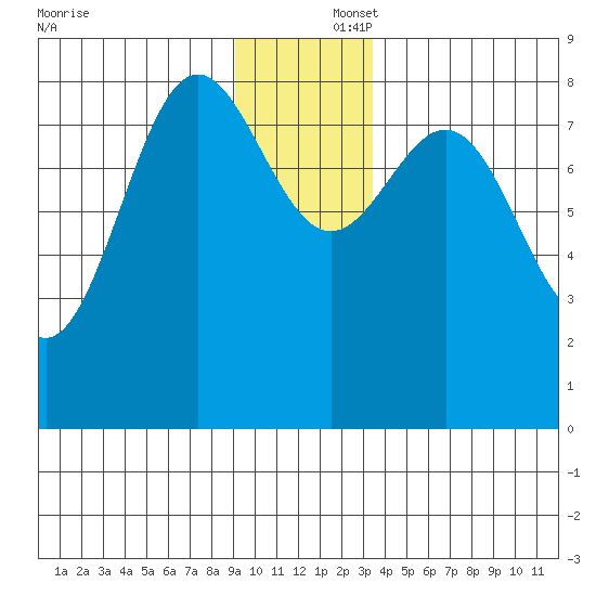 Point Riou tide chart for Tuesday, December 5, 2023
