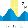 Point Riou tide chart for Thursday, December 7, 2023