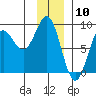 Point Riou tide chart for Wednesday, January 10, 2024