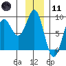 Point Riou tide chart for Thursday, January 11, 2024