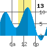 Point Riou tide chart for Saturday, January 13, 2024