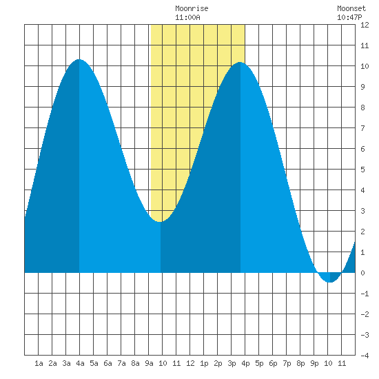 Point Riou tide chart for Monday, January 15, 2024
