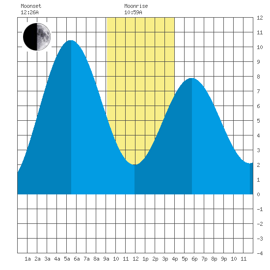 Point Riou tide chart for Wednesday, January 17, 2024