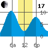 Point Riou tide chart for Wednesday, January 17, 2024