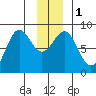 Point Riou tide chart for Monday, January 1, 2024