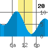 Point Riou tide chart for Saturday, January 20, 2024