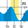 Point Riou tide chart for Sunday, January 21, 2024