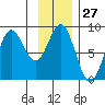 Point Riou tide chart for Saturday, January 27, 2024