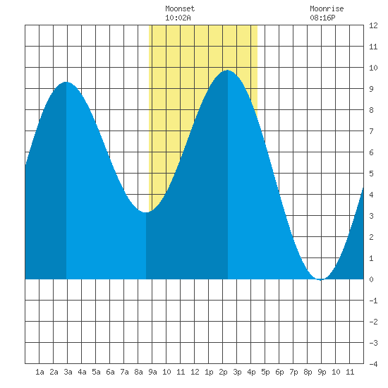 Point Riou tide chart for Sunday, January 28, 2024