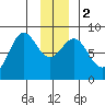 Point Riou tide chart for Tuesday, January 2, 2024