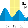 Point Riou tide chart for Wednesday, January 31, 2024
