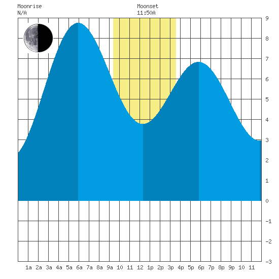 Point Riou tide chart for Wednesday, January 3, 2024